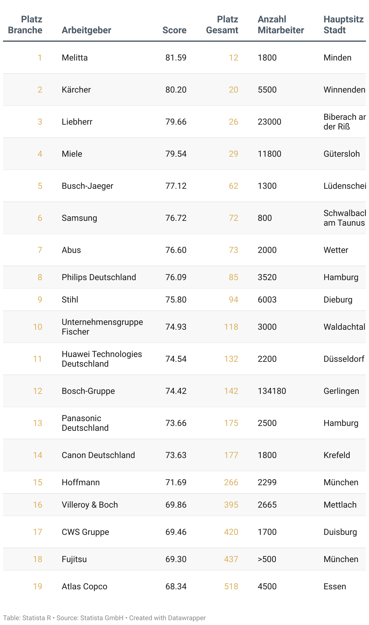 Liste der besten Arbeitgeber Deutschlands 2025 in der Branche Langlebige Konsumgüter.