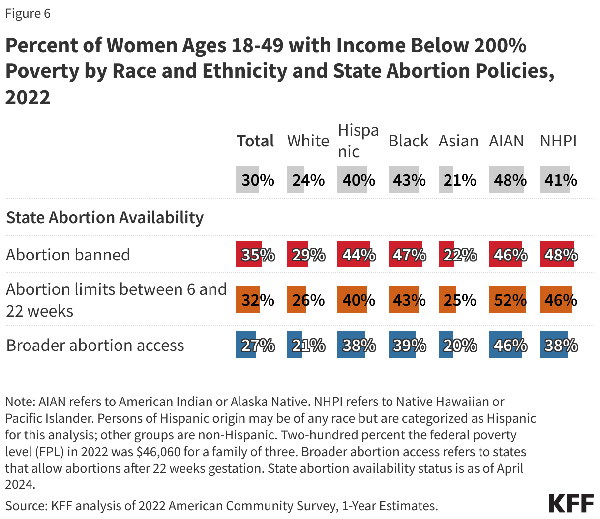 Percent of Women Ages 18-49 with Income Below 200% Poverty by Race and Ethnicity and State Abortion Policies, 2022 data chart