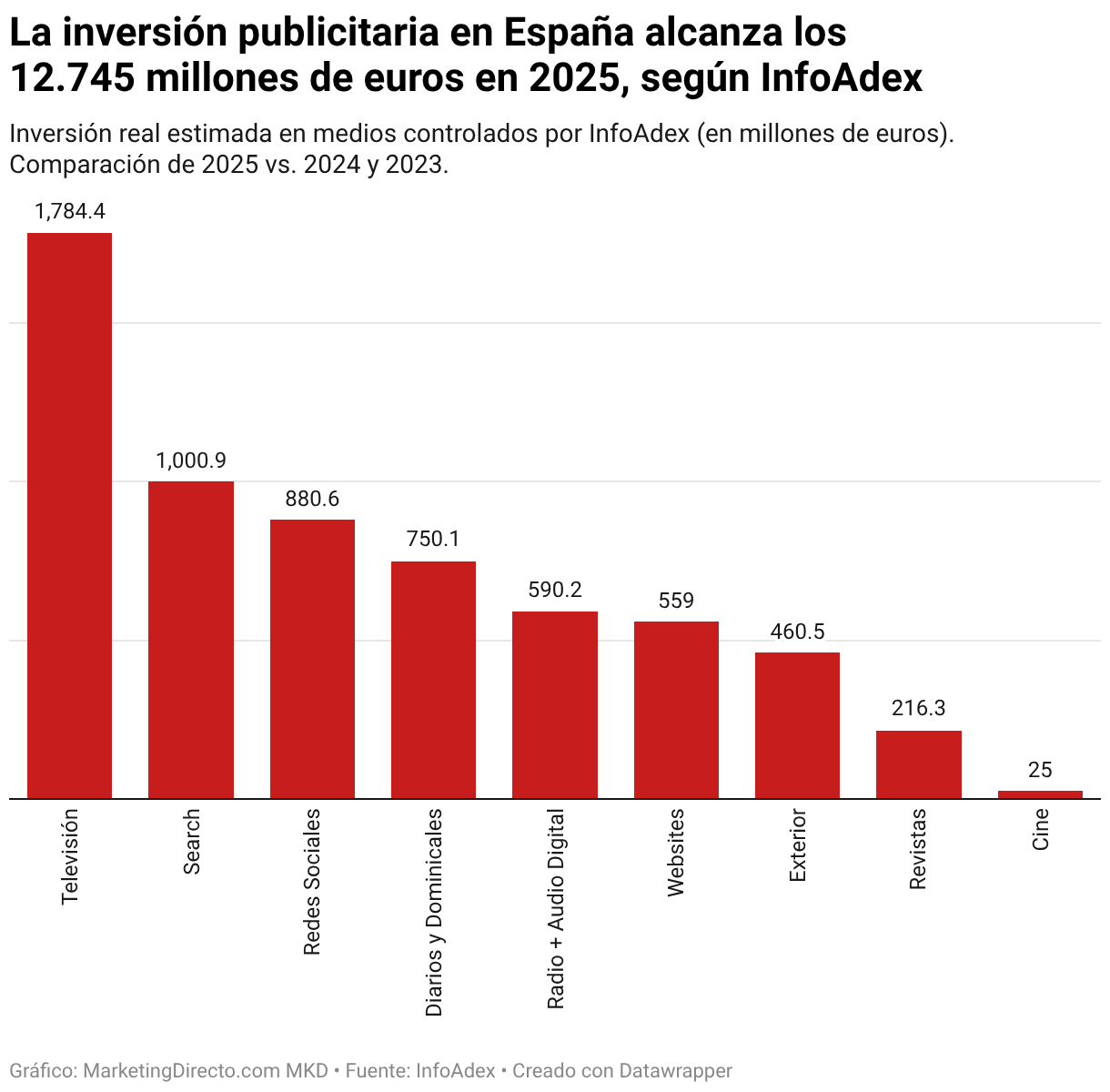 La inversión publicitaria en España alcanza los 12.745 millones de euros en 2025, según InfoAdex (Gráfico de columnas)