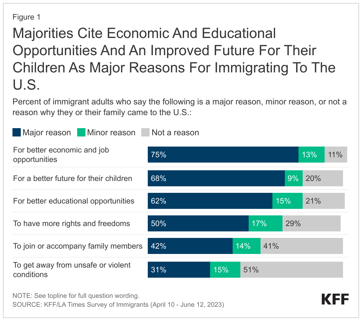 Majorities Cite Economic And Educational Opportunities And An Improved Future For Their Children As Major Reasons For Immigrating To The U.S. data chart