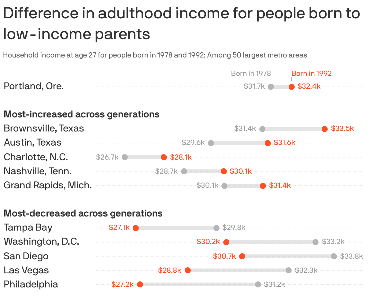 Range plot showing the difference in household income at age 27 for people born to low-income parents in 1978 and 1992. In Portland, adult household incomes were 2.2% higher for people born in 1992 compared to 1978, at $32.4k compared to $31.7k. Among the 50 largest metro areas, incomes increased the most across generations in Brownsville and Austin, both in Texas, and Charlotte, N.C. It decreased the most in Philadelphia, Las Vegas and San Diego.