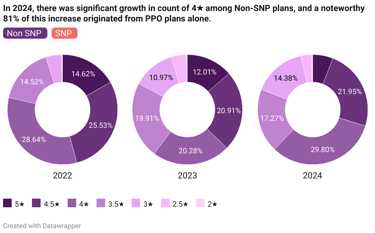 Navigating The MA Stars Trends Of The 2024 Ratings   Full 