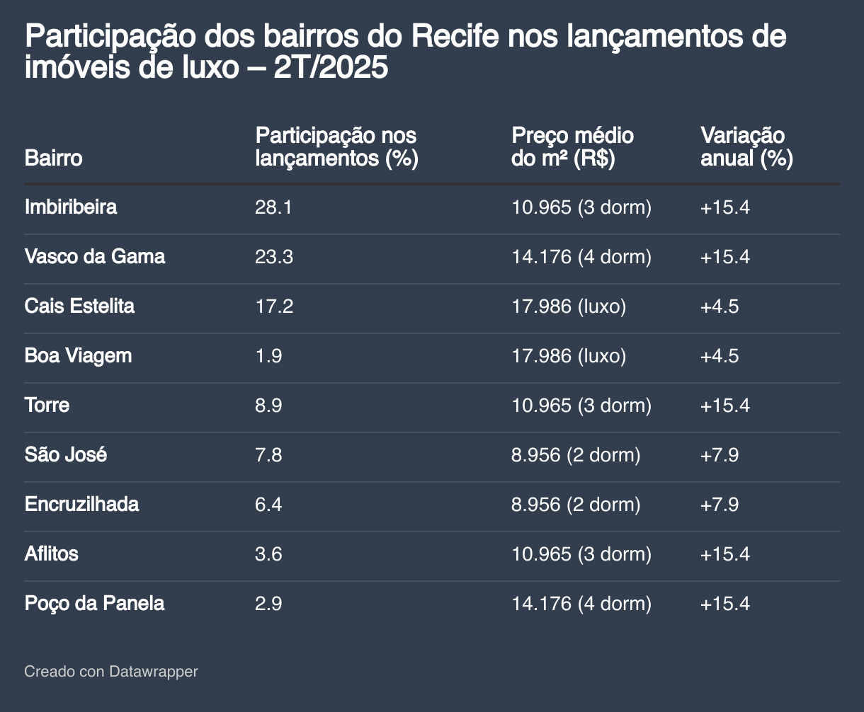Participação dos bairros do Recife nos lançamentos de imóveis de luxo – 2T/2025 (Tabla)