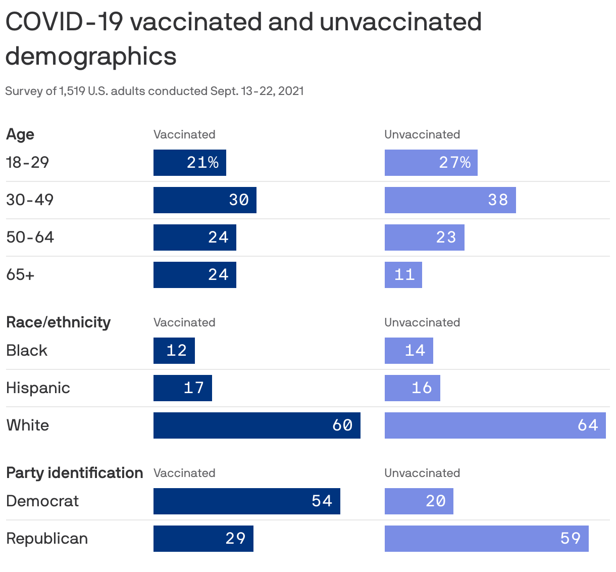 COVID-19 vaccinated and unvaccinated demographics