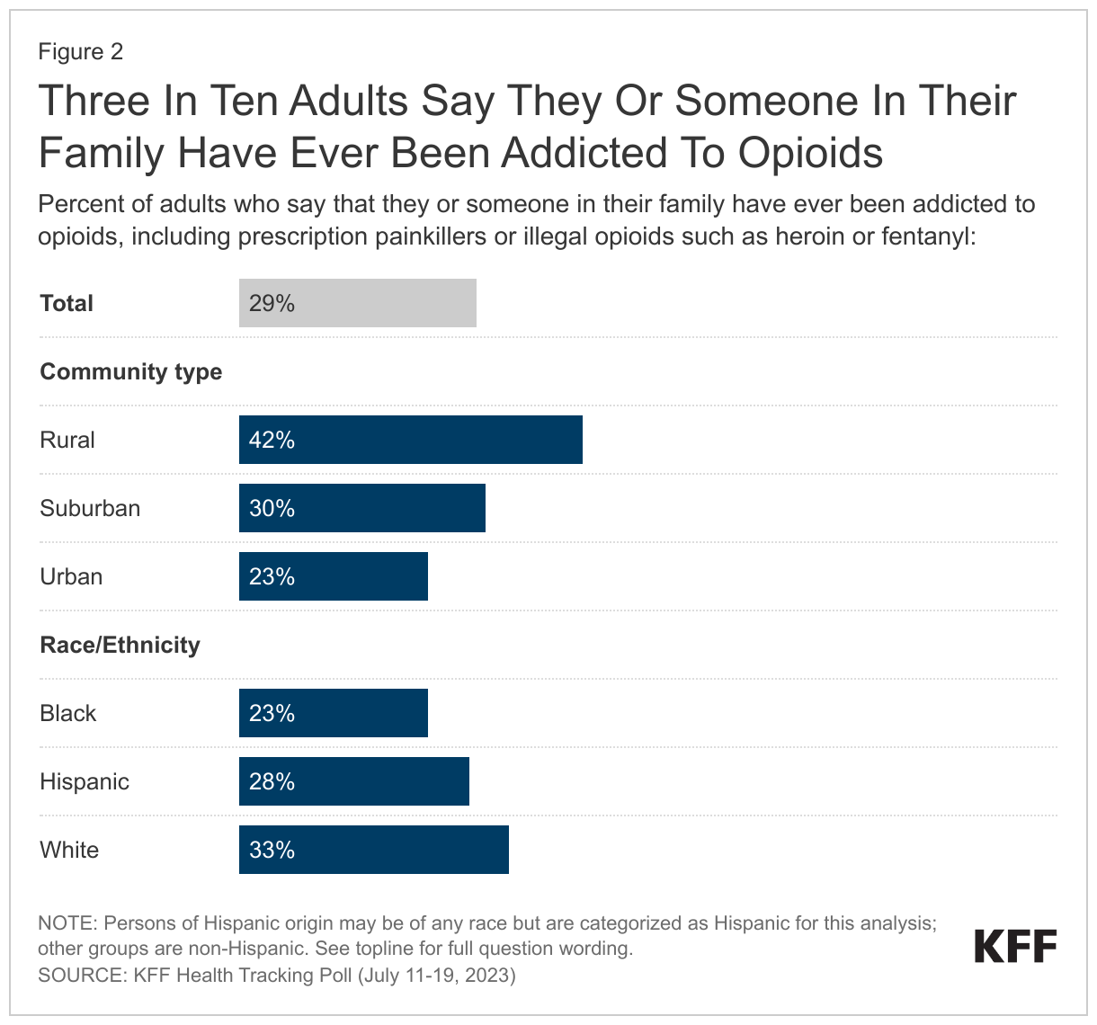 Three In Ten Say They Or Someone In Their Family Has Ever Been Addicted To Opioids data chart