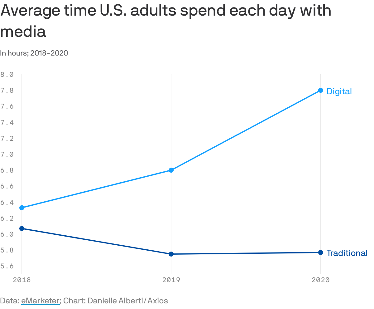 Average time U.S. adults spend each day with media