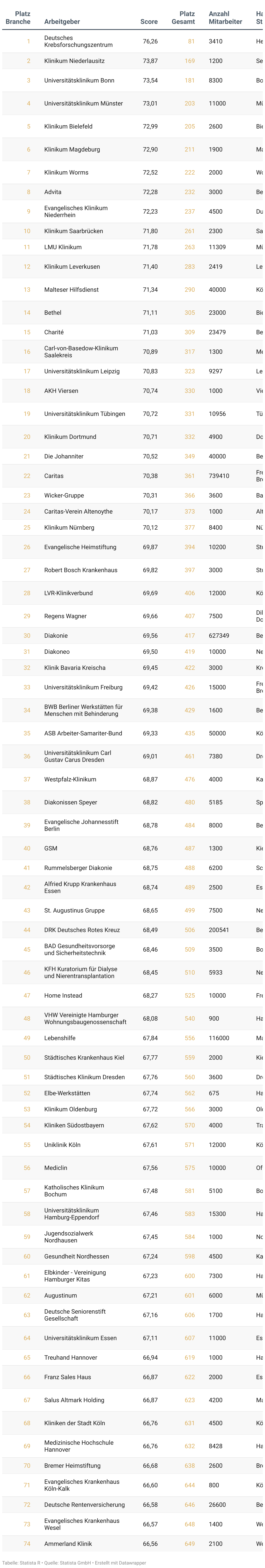 Liste der besten Arbeitgeber Deutschlands 2025 in der Branche Gesundheit und Soziales.