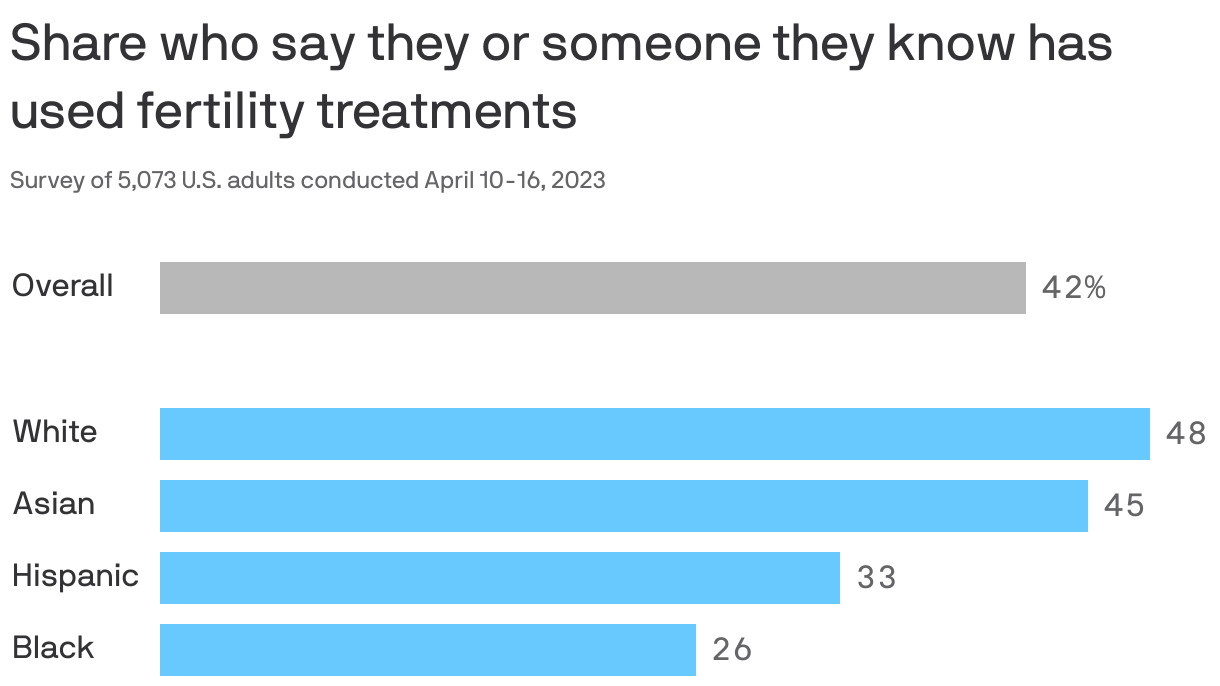 Share who say they or someone they know has used fertility treatments