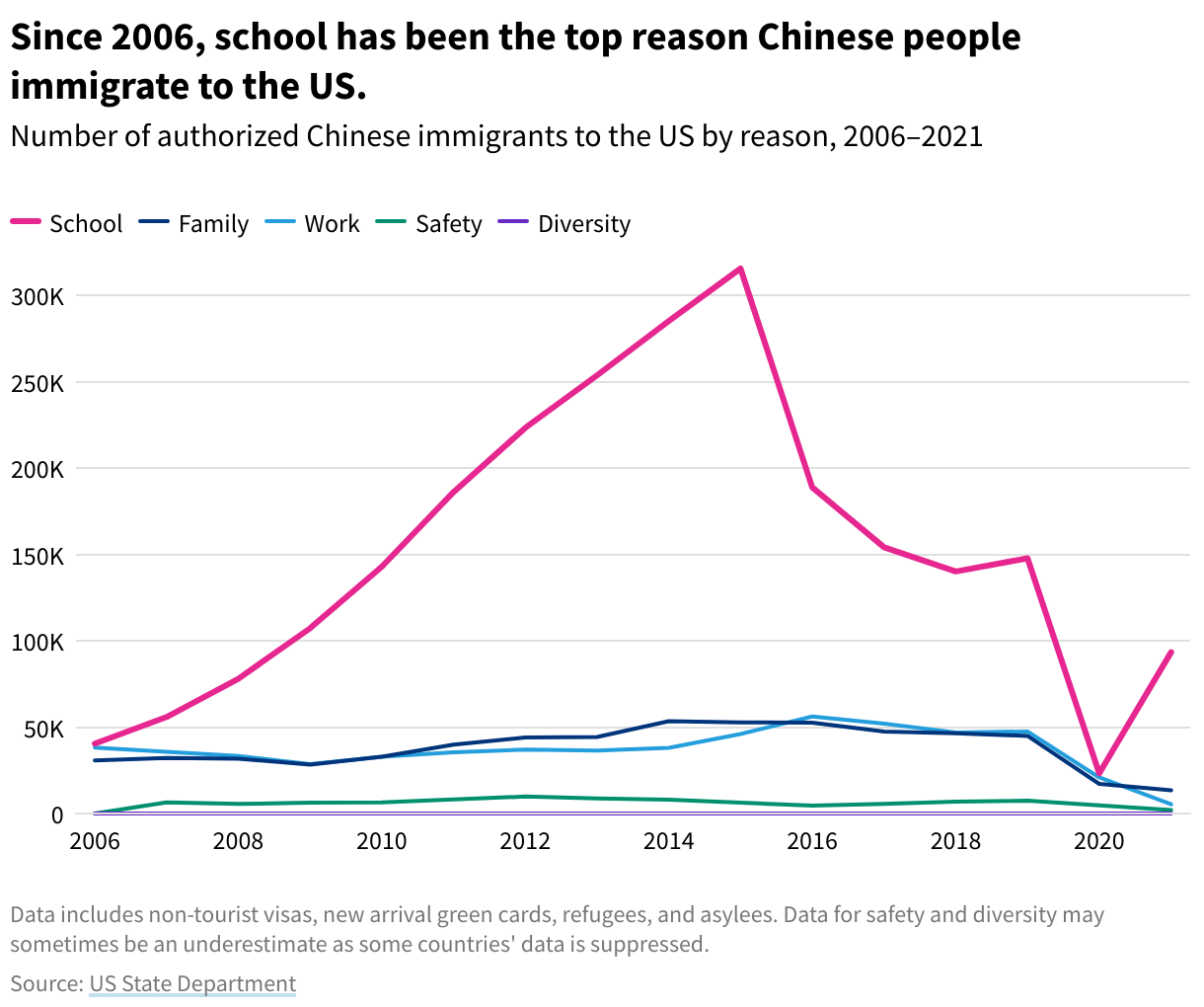 Chart showing Number of authorized Chinese immigrants to the US by reason, 2006–2021. Since its peak in 2015, Chinese immigration for education in the US has fallen by 70.4%. 