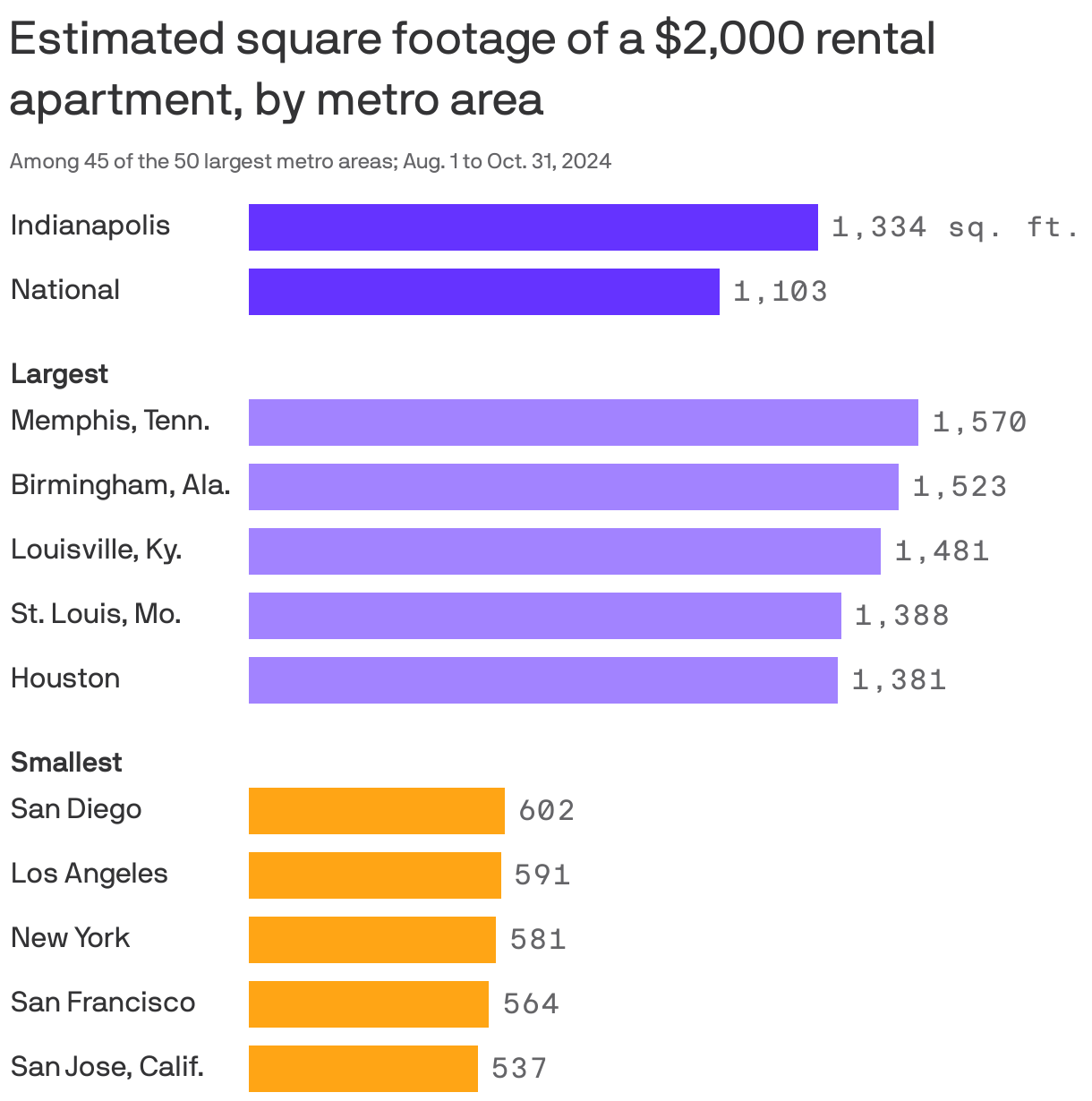Bar chart showing the projected rental apartment size for $2,000. The national projected size is 1103 square feet. The metro areas with the most estimated square footage are Memphis, Tenn., Birmingham, Ala., Louisville, Ky., St. Louis, Mo. and Houston. The metro areas with the least estimated square footage are San Diego, Los Angeles, New York, San Francisco and San Jose. 