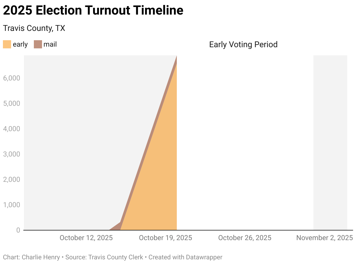 2025 Election Turnout Timeline (Area Chart)