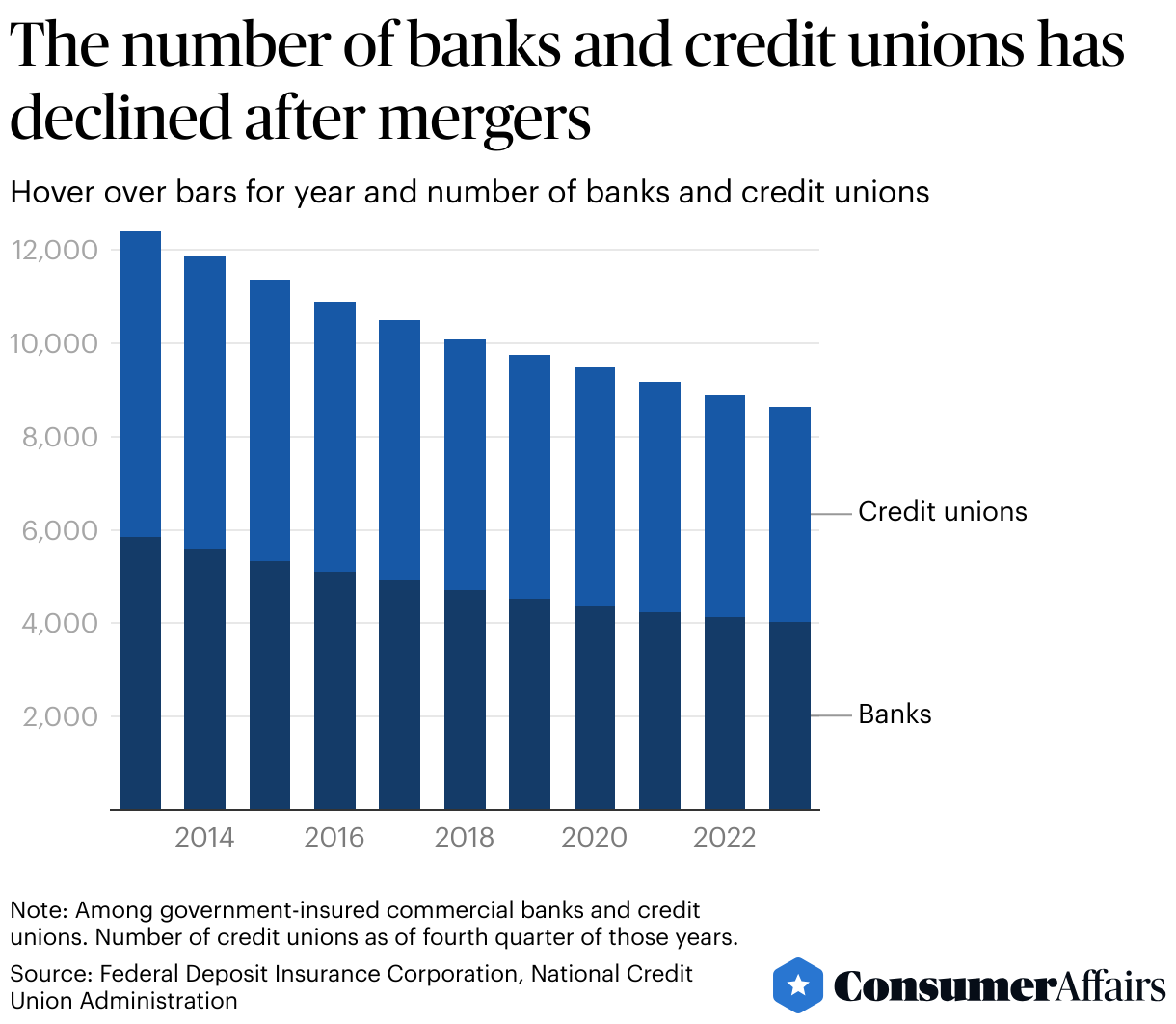 Consumer News: Choosing the best banking option isn’t always easy