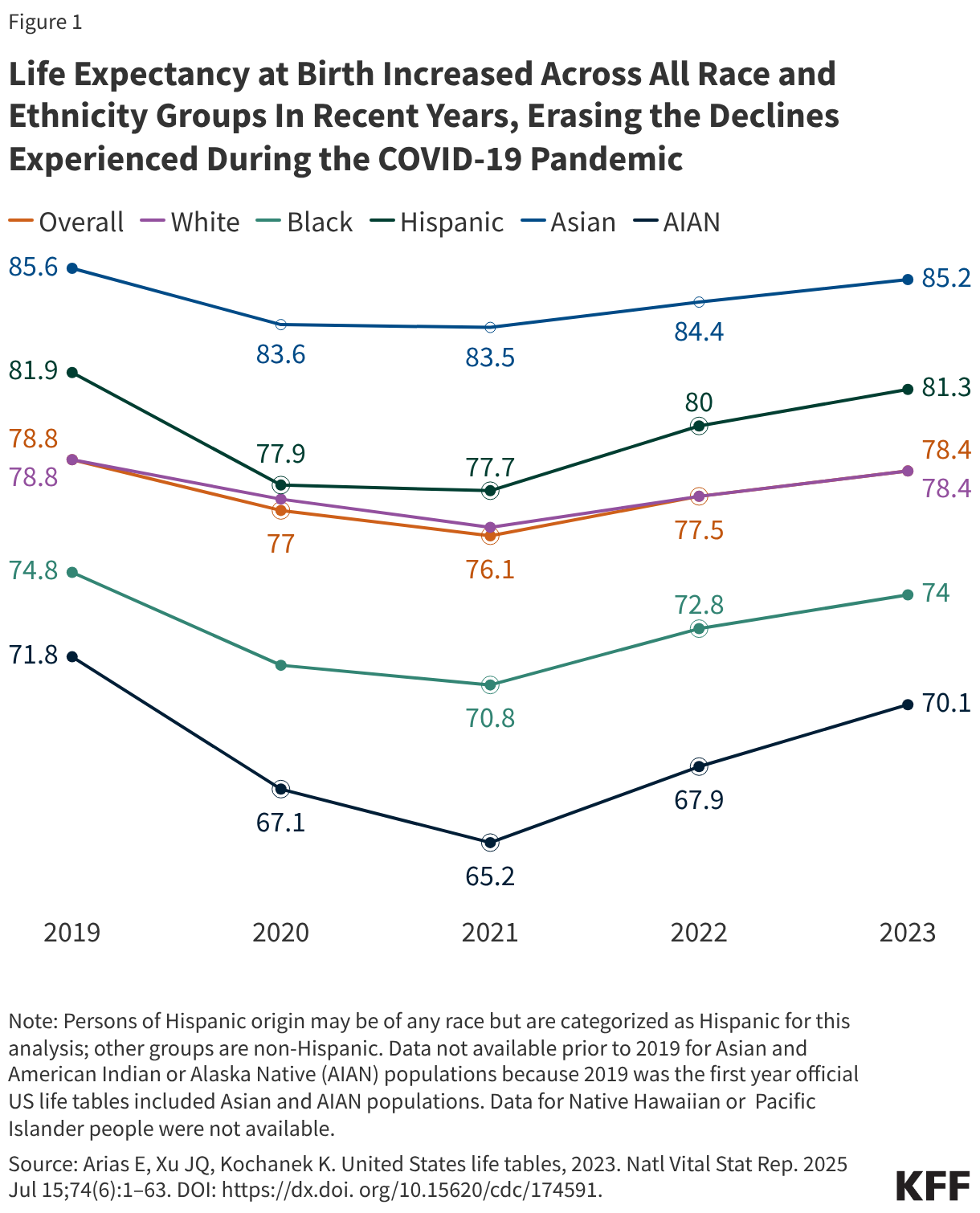 Life Expectancy at Birth Increased Across All Race and Ethnicity Groups In Recent Years, Erasing the Declines Experienced During the COVID-19 Pandemic