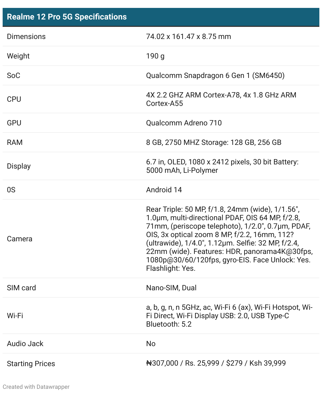 Specs table of the Realme 12 Pro 5G smartphone.