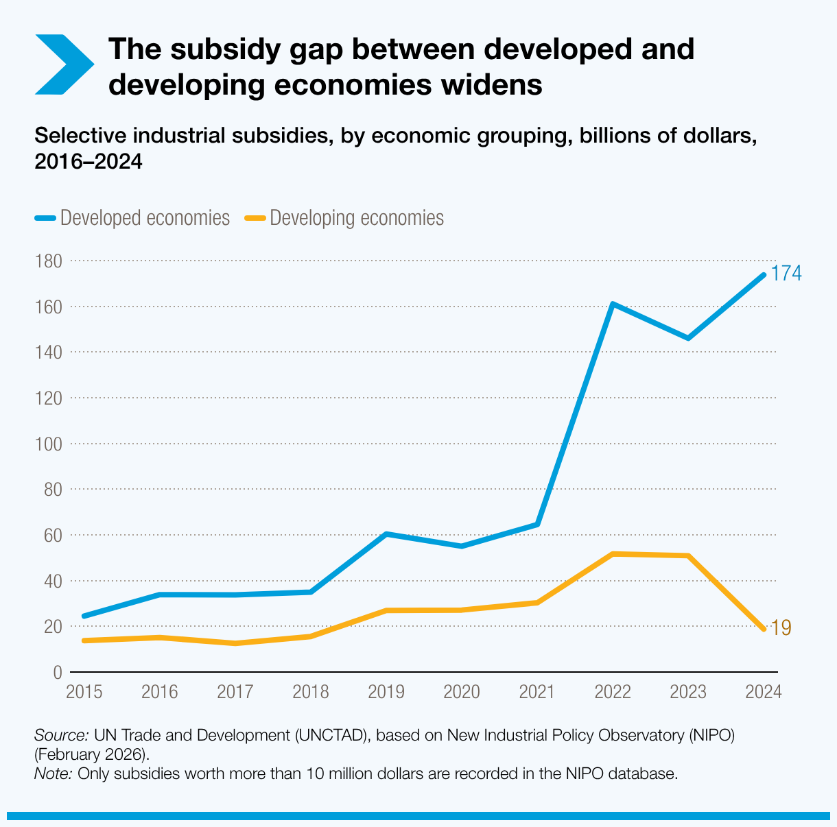 The subsidy gap between developed and developing economies widens