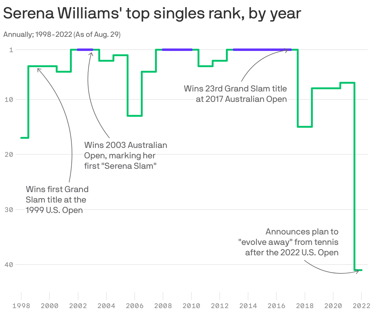 Serena Williams' top singles rank, by year