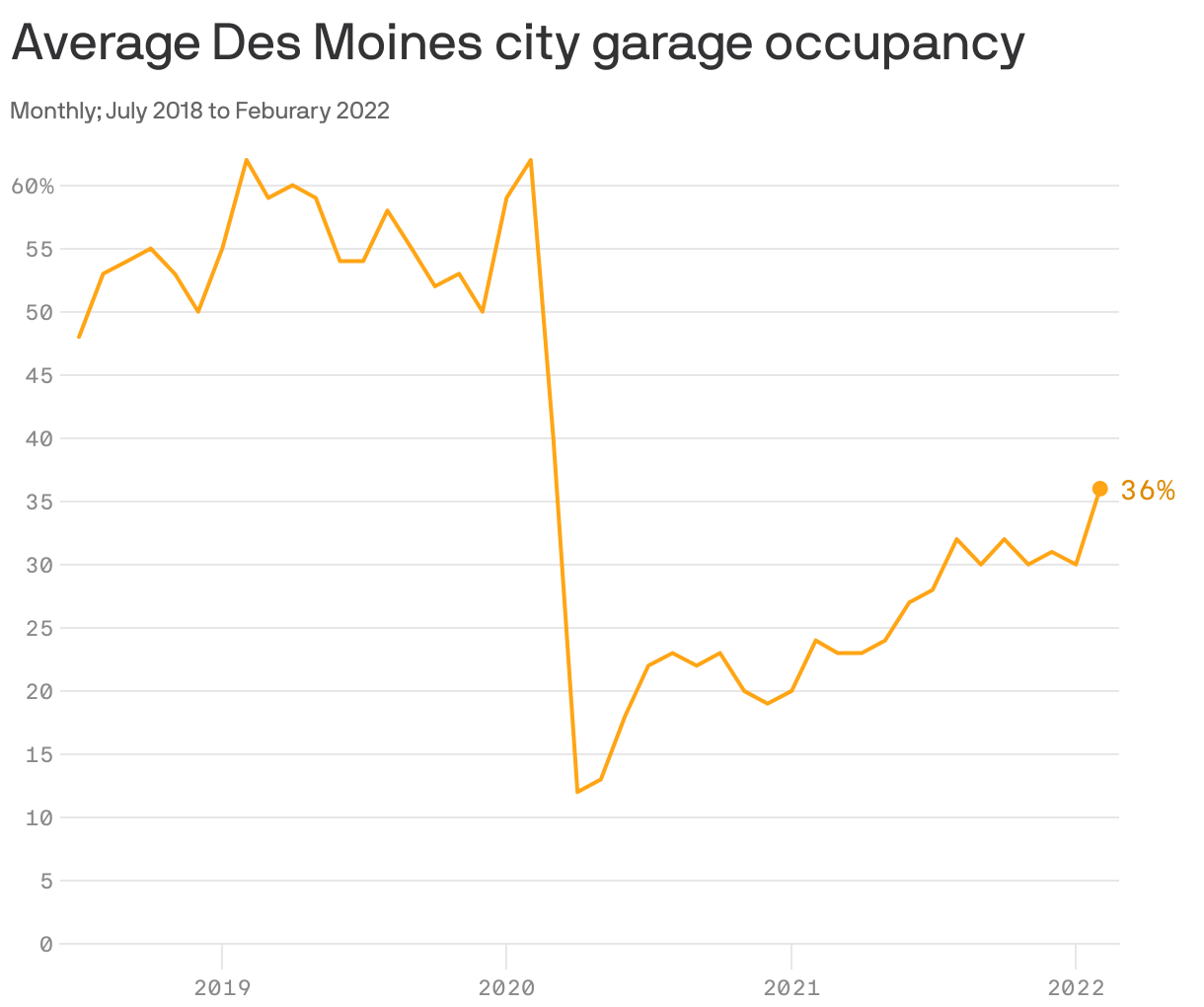 Average Des Moines city garage occupancy