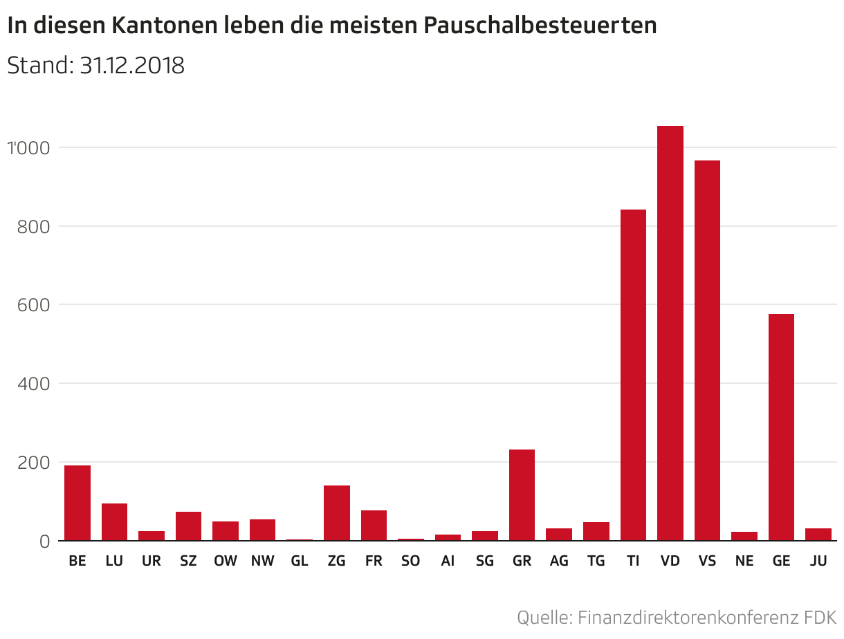 In diesen Kantonen leben die meisten Pauschalbesteuerten (Säulen)