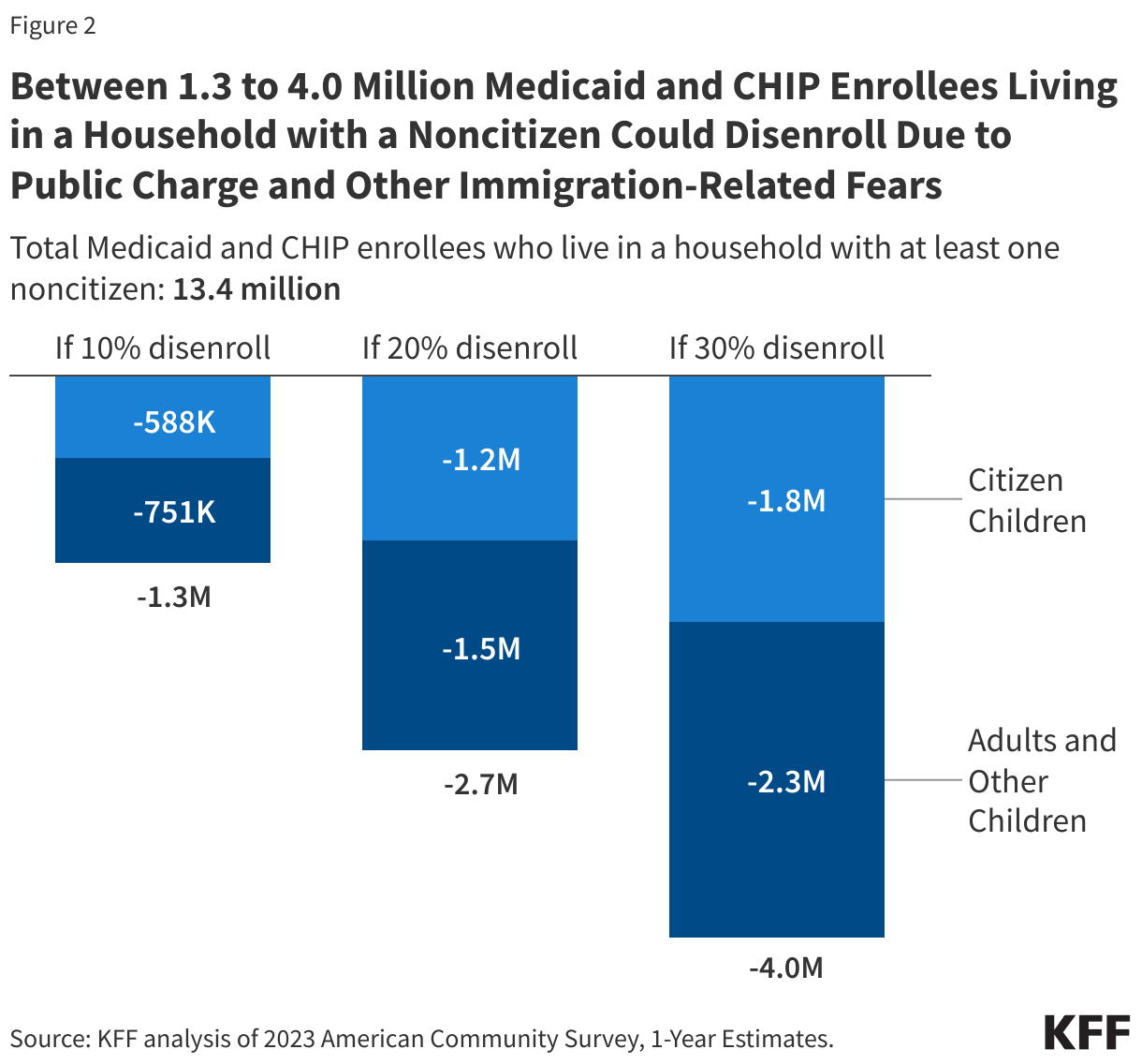 Between 1.3 to 4.0 Million Medicaid and CHIP Enrollees Living in a Household with a Noncitizen Could Disenroll Due to Public Charge and Other Immigration-Related Fears