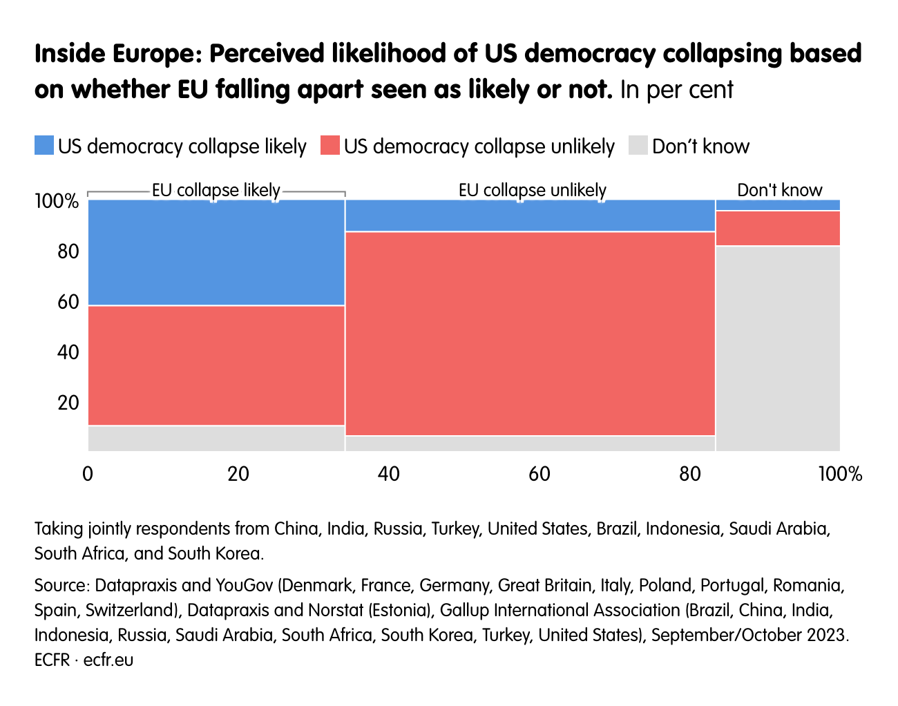 Inside Europe: Perceived likelihood of US democracy collapsing based on whether EU falling apart seen as likely or not.
