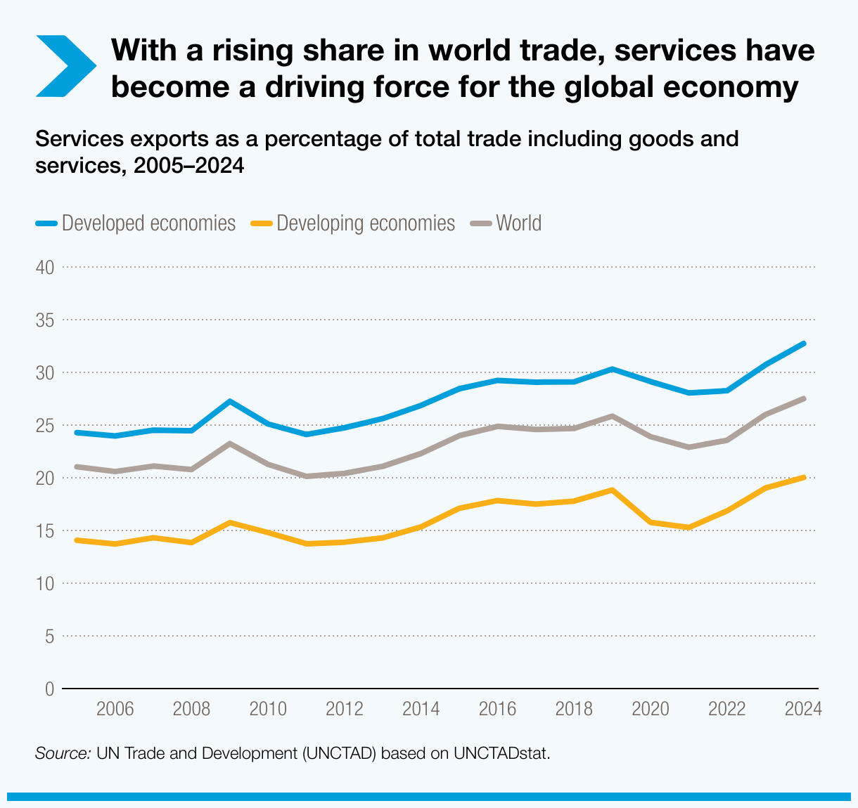 With a rising share in world trade, services have become a driving force for the global economy