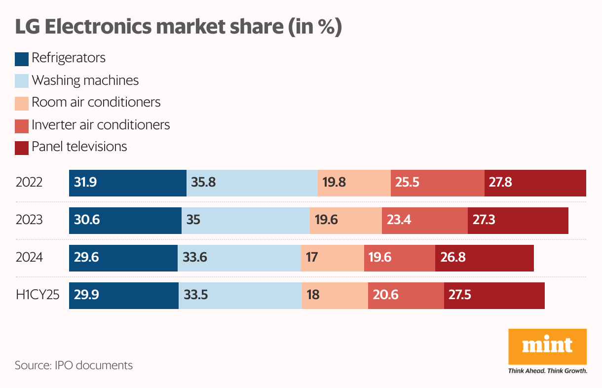 LG Electronics market share (in %) (Stacked Bars)