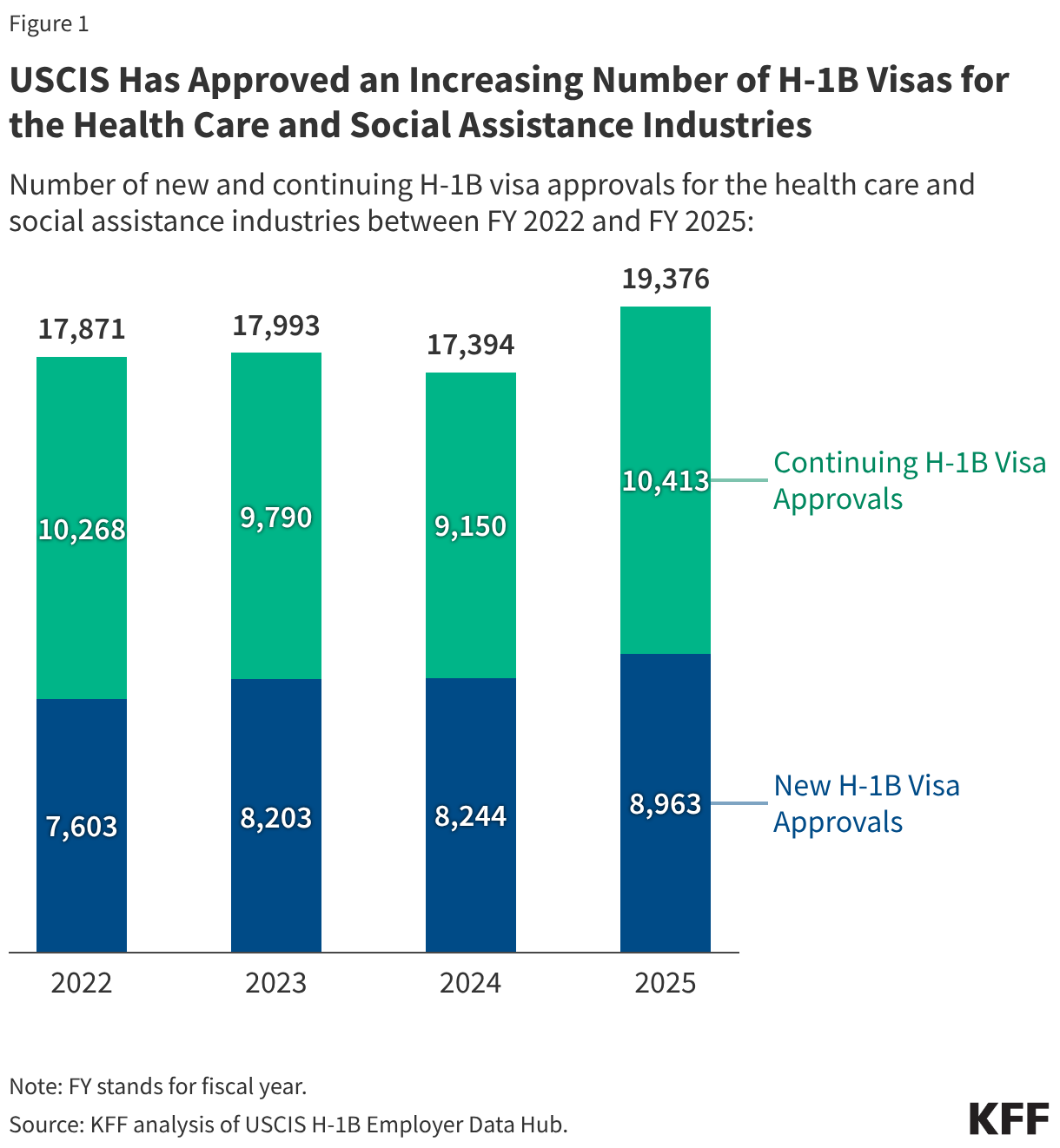 USCIS Has Approved an Increasing Number of H-1B Visas for the Health Care and Social Assistance Industries