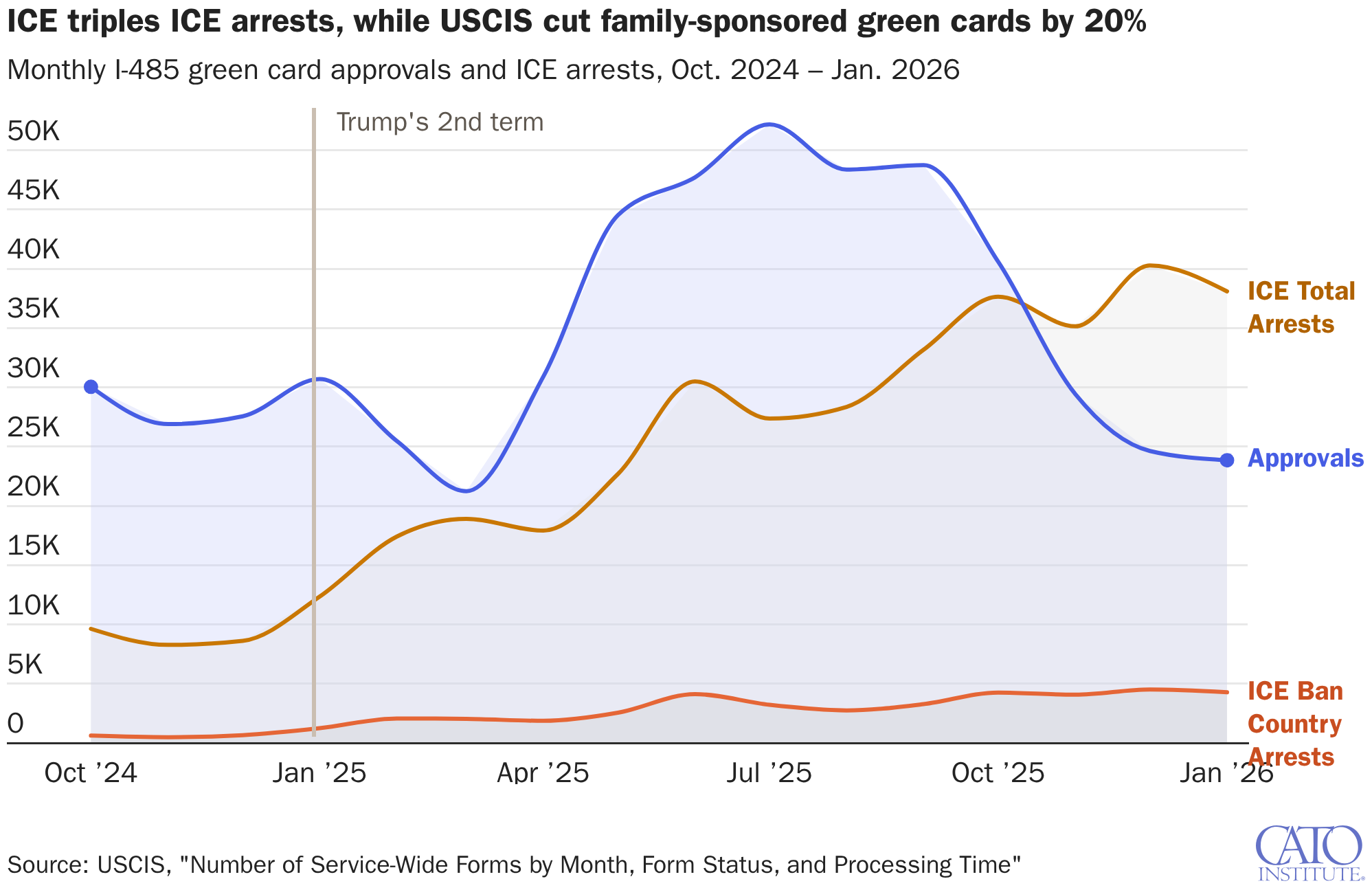ICE triples ICE arrests, while USCIS cut family-sponsored green cards by 20%