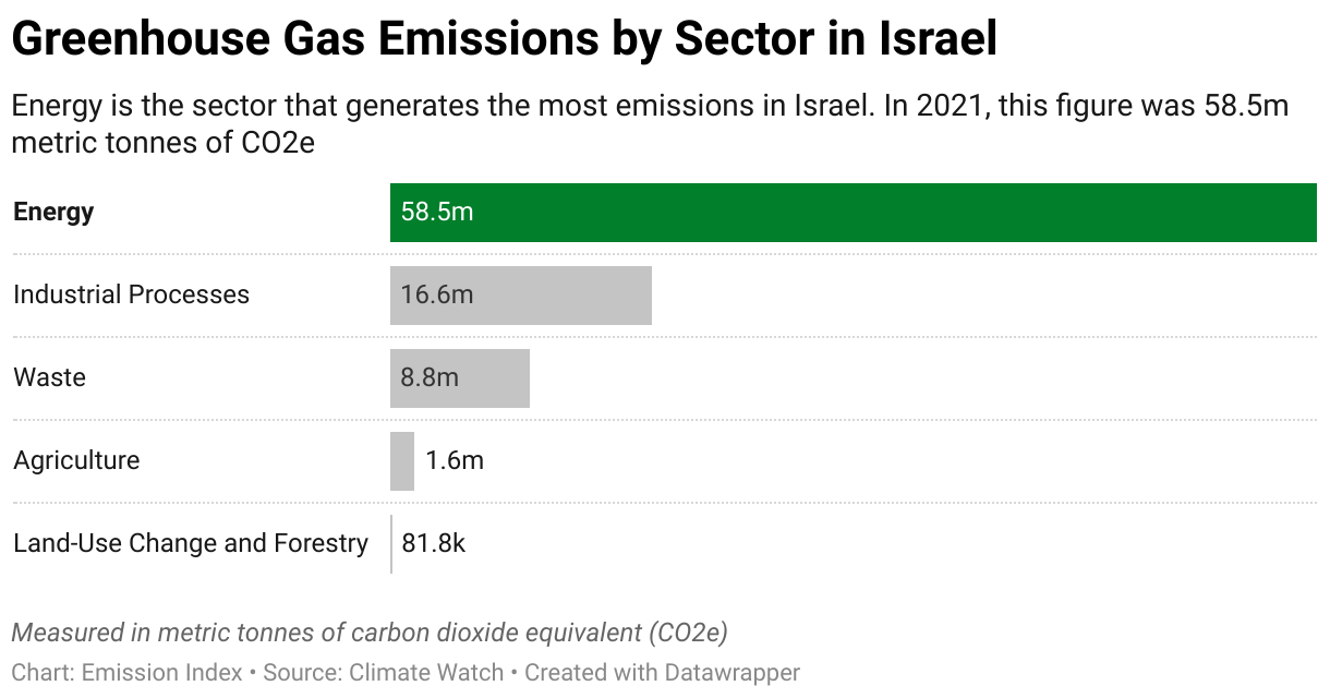 Greenhouse Gas Emissions in Israel 7 Chart showing 2020 emissions in Israel for the energy, agriculture, industrial, waste and land-use sectors.