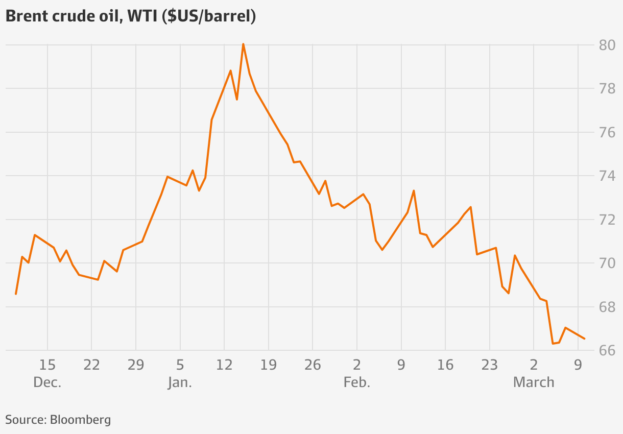 Oil price: Fund managers pull money from oil as brokers tip Brent, WTI  prices to sink further under Donald Trump