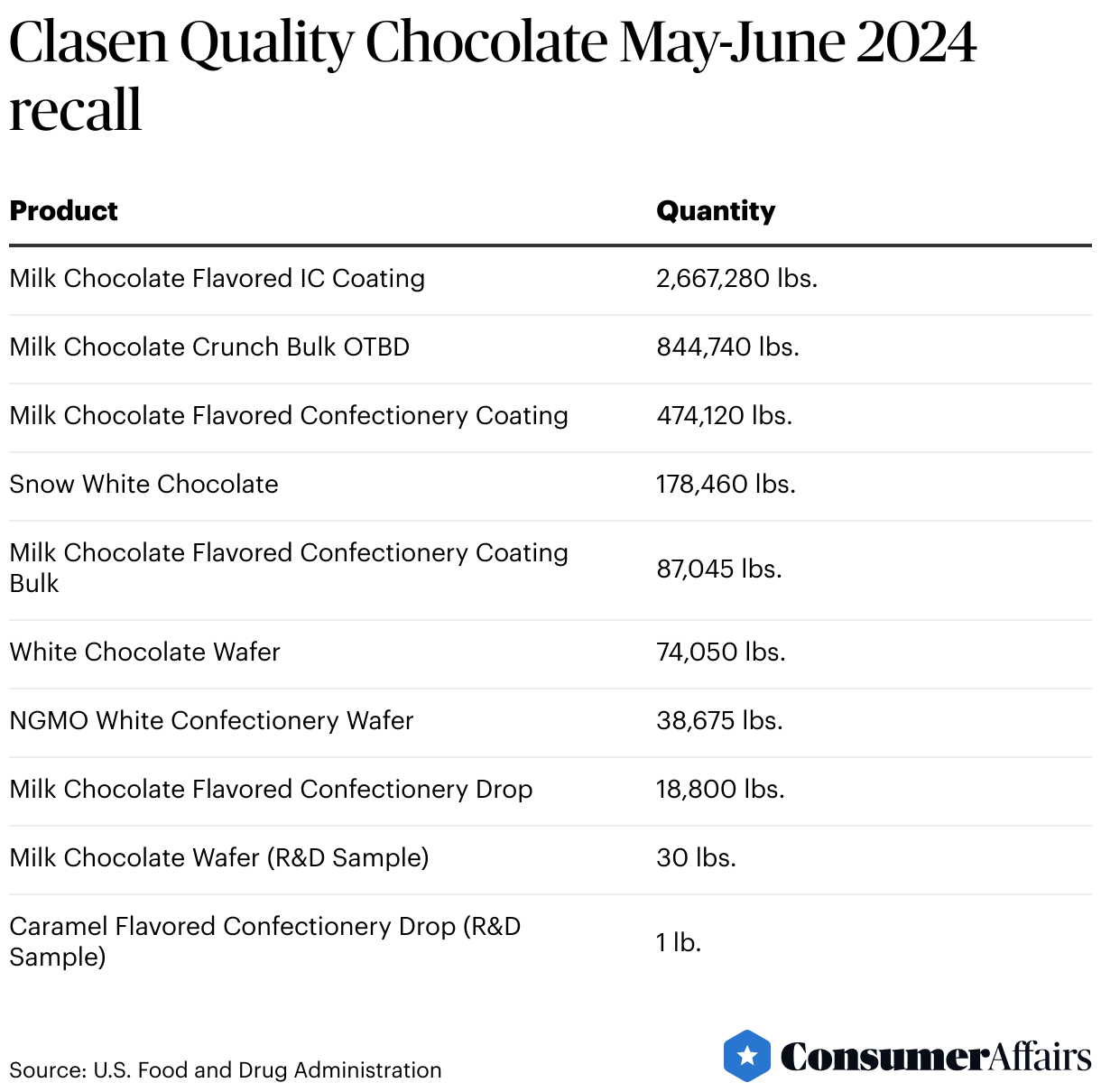 Consumer News: Chocolate supplier recalls over 4 million pounds due to salmonella