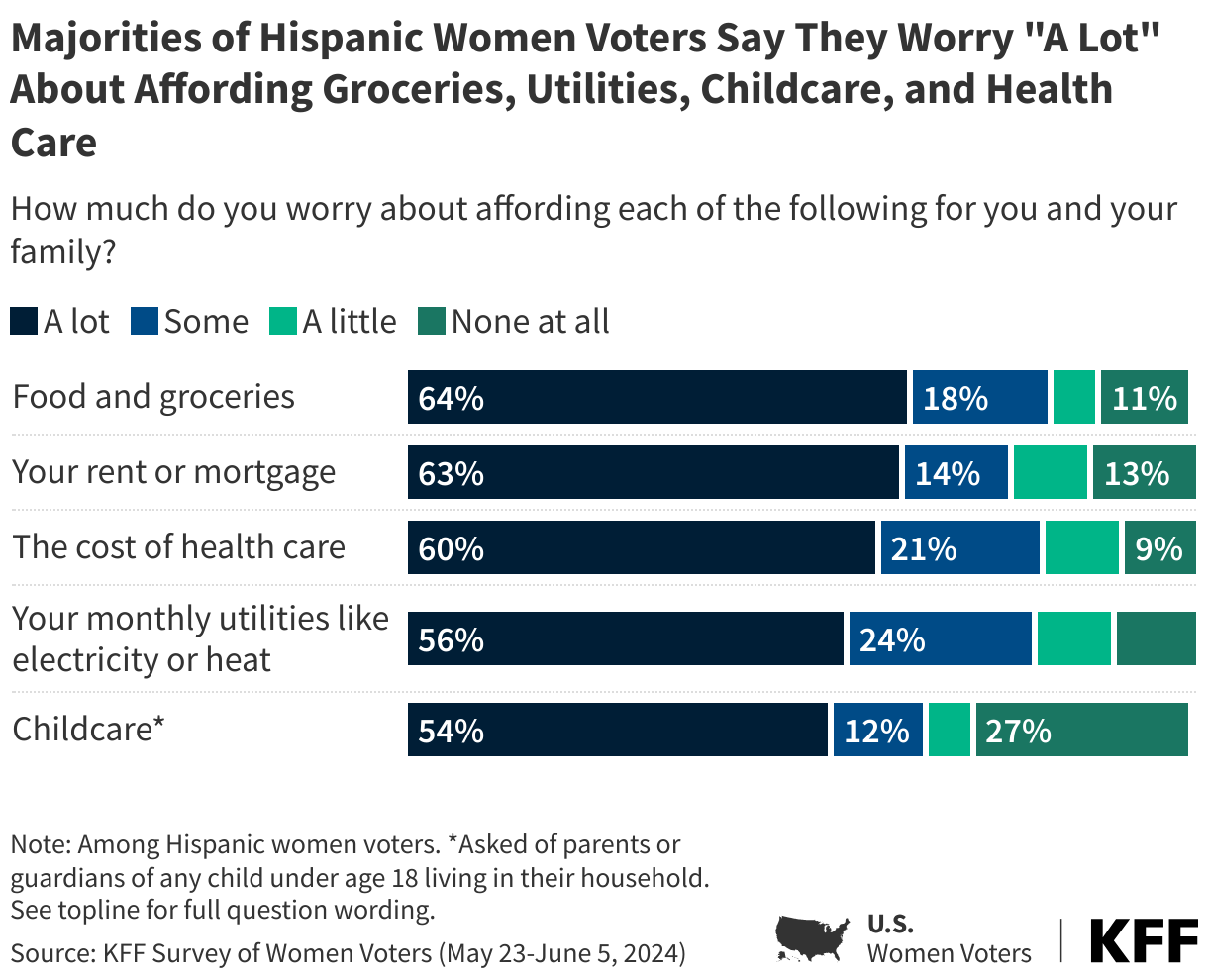 Majorities of Hispanic Women Voters Say They Worry &quot;A Lot&quot; About Affording Groceries, Utilities, Childcare, and Health Care data chart