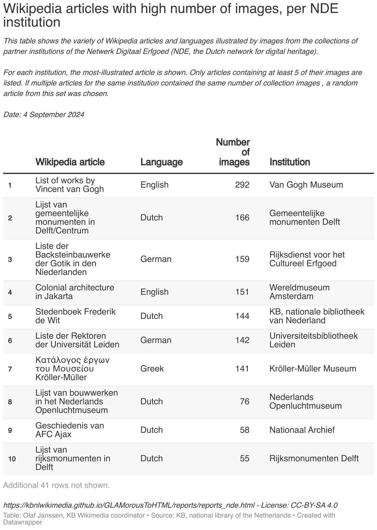 This table shows the variety of Wikipedia articles and languages illustrated by images from the collections of partner institutions of the Netwerk Digitaal Erfgoed (NDE, the Dutch network for digital heritage). For each institution, the most-illustrated article is shown. Only articles containing at least 5 of their images are listed. If multiple articles for the same institution contained the same number of collection images , a random article from this set was chosen. Date: 4 September 2024