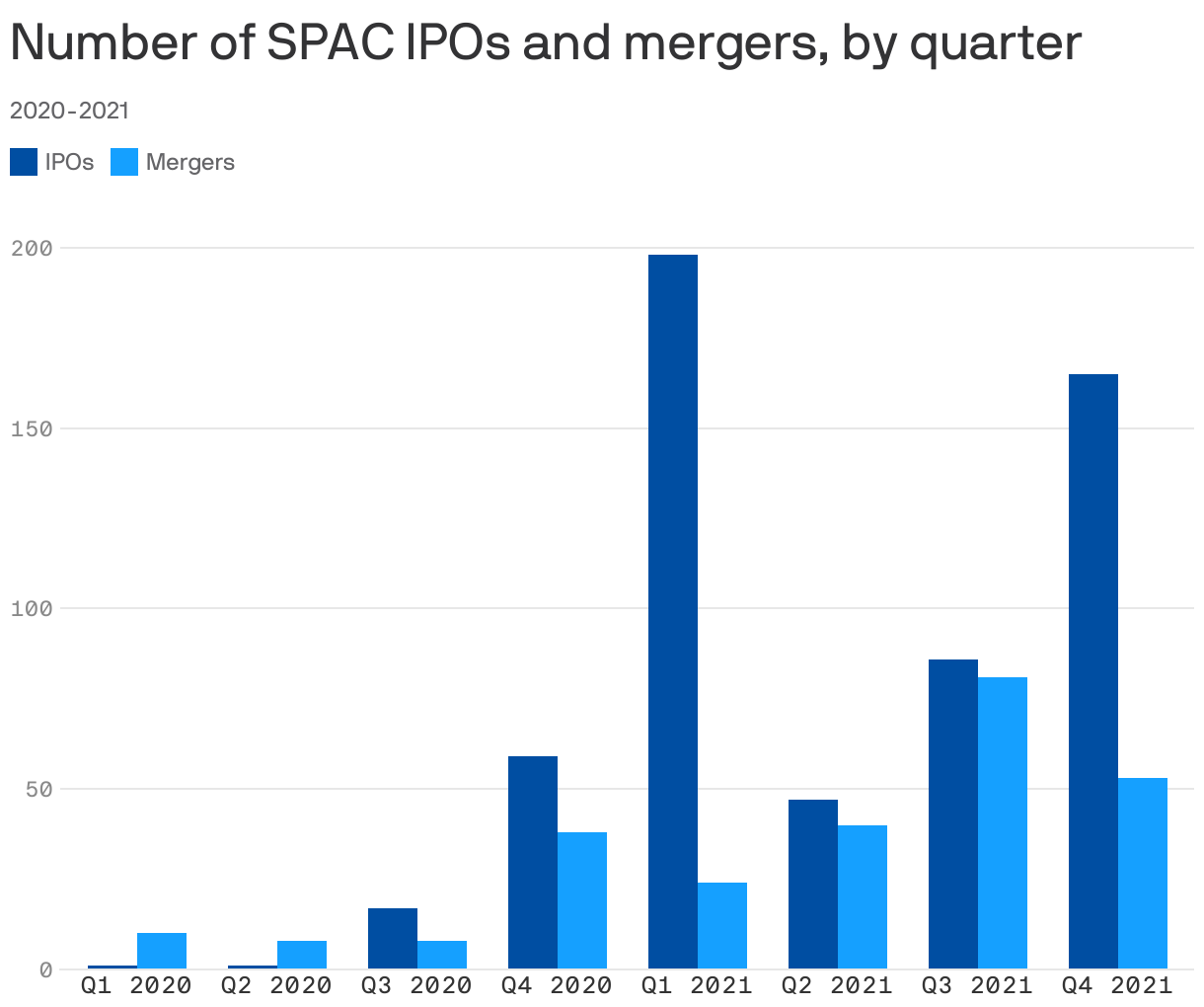 Number of SPAC IPOs and mergers, by quarter