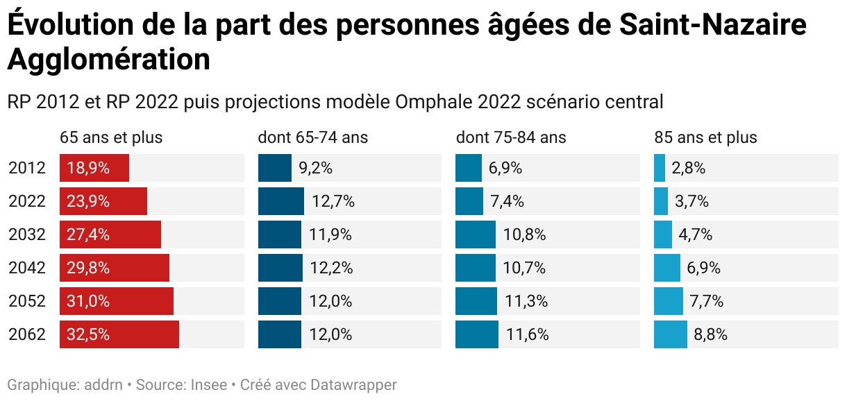 Évolution de la part des personnes âgées de Saint-Nazaire Agglomération (Barres séparées)