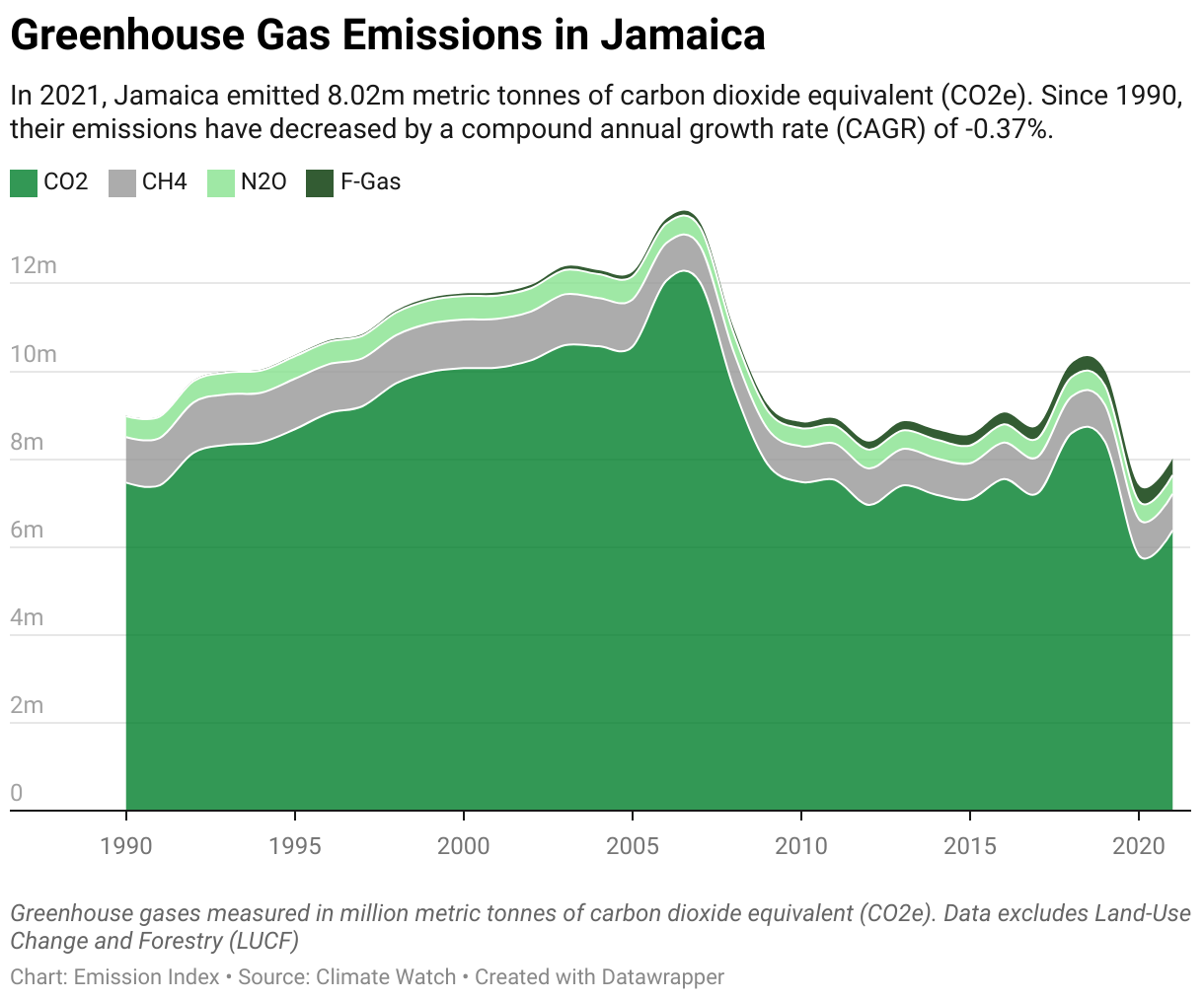 Greenhouse Gas Emissions in Jamaica 5 Line chart showing total greenhouse gas emissions in Jamaica since 1990.