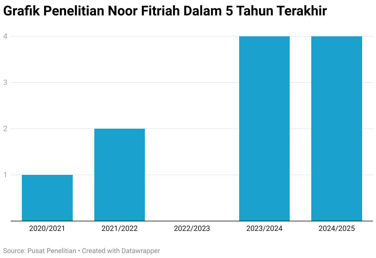 Grafik Penelitian Noor Fitriah Dalam 5 Tahun Terakhir (Column Chart)