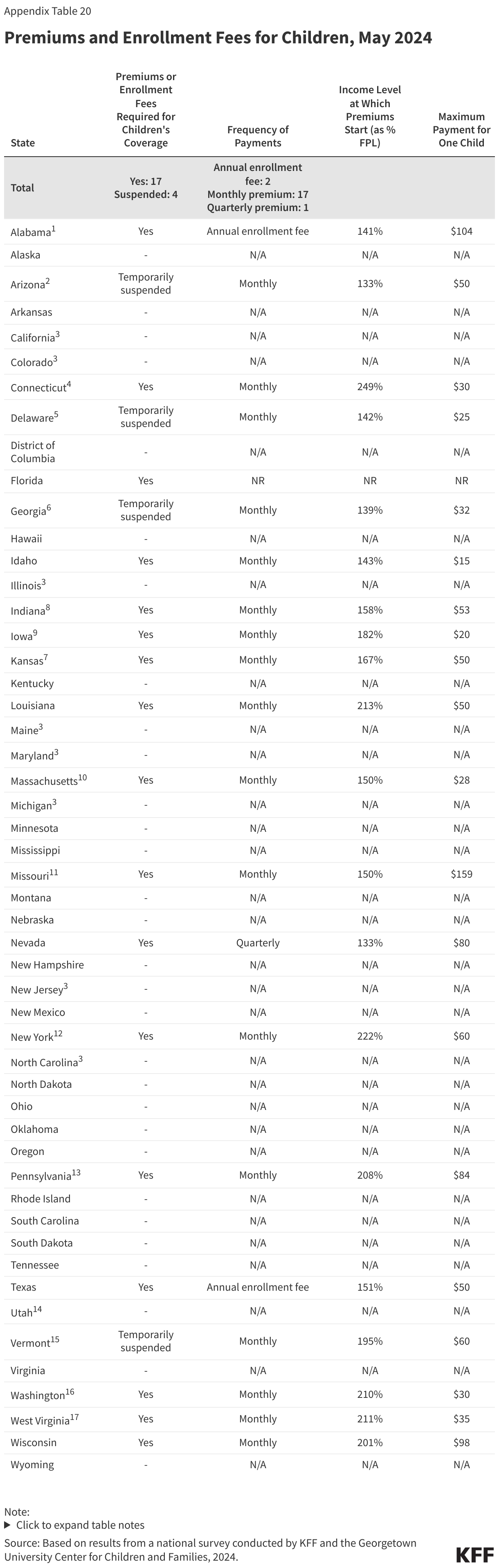 Premiums and Enrollment Fees for Children, May 2024 data chart