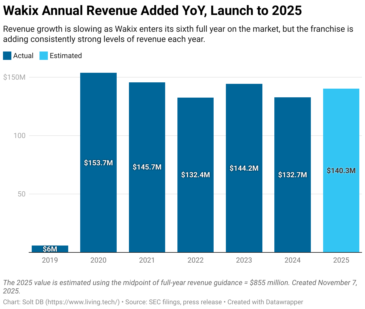 A column chart showing year over year revenue added by Wakix, by fiscal year. The 2025 total is estimated using the midpoint of guidance.
