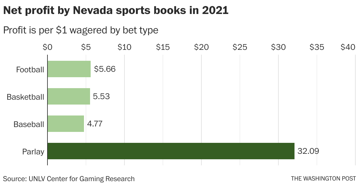 Parlays have long, storied history, but they're no moneymaker for