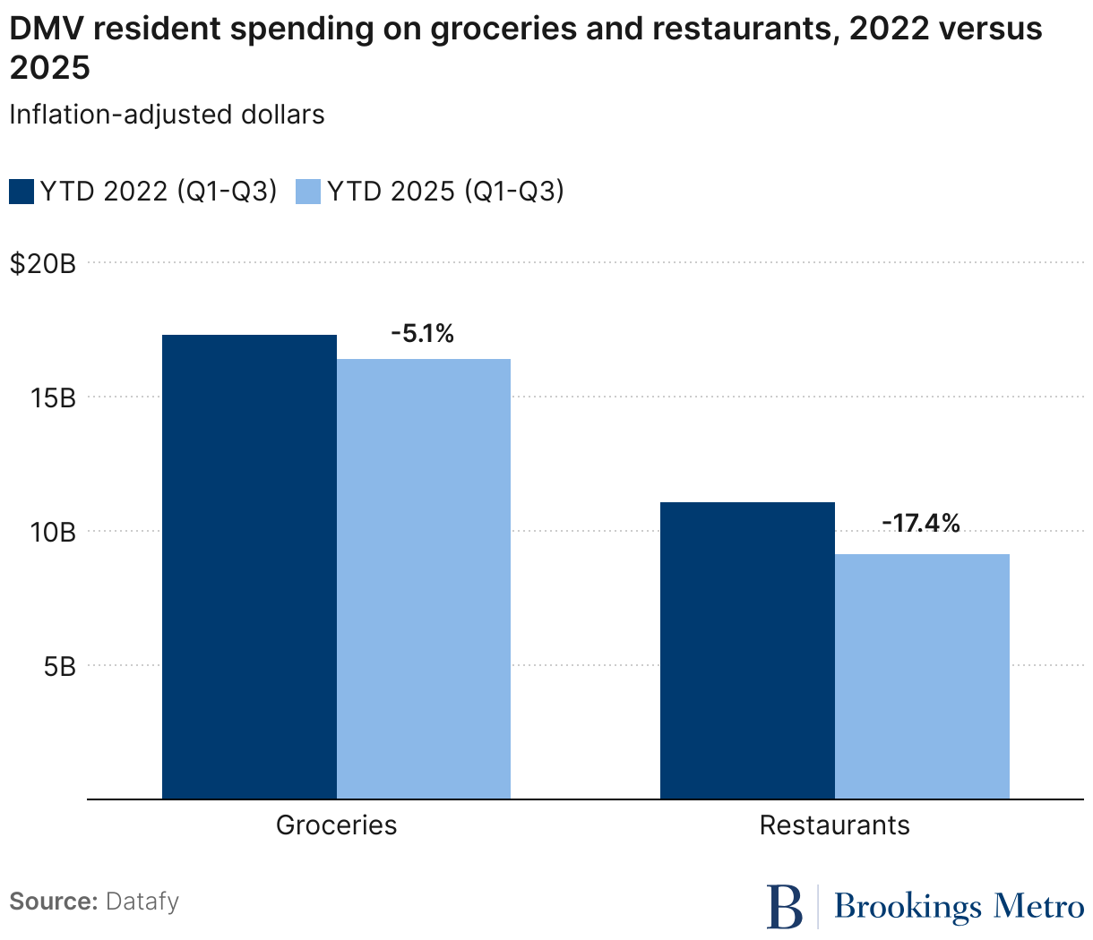 DMV resident spending on groceries and restaurants, 2022 versus 2025 (Grouped column chart)
