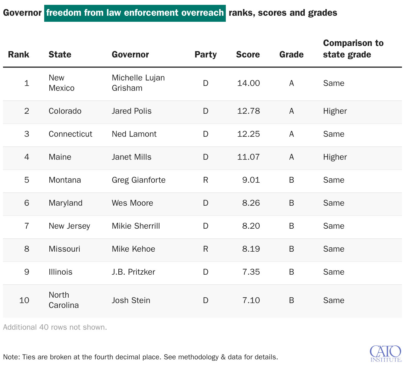 Governors freedom from law enforcement overreach ranks, scores and grades