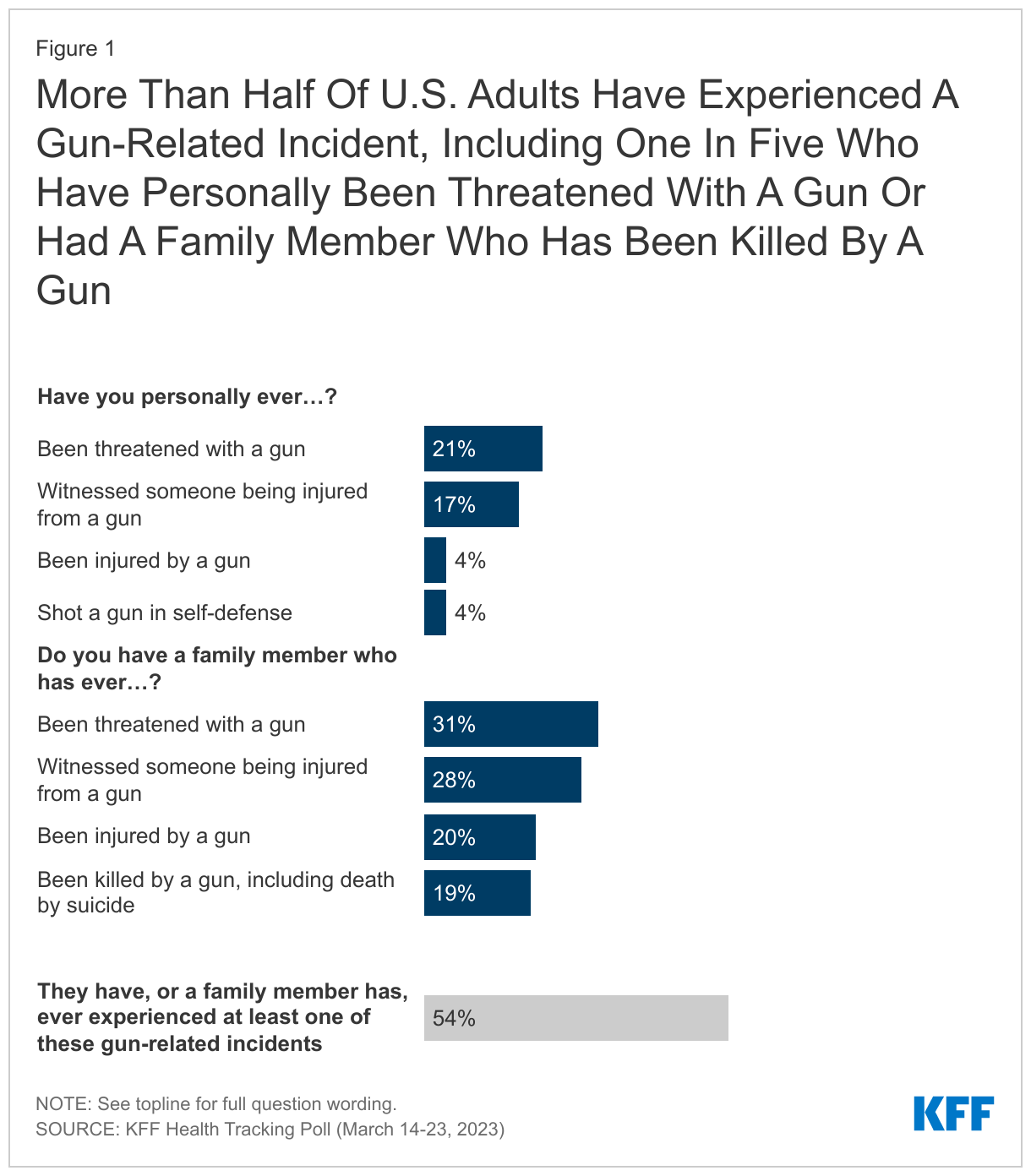 More Than Half Of U.S. Adults Have Experienced A Gun-Related Incident, Including One In Five Who Have Personally Been Threatened With A Gun Or Had A Family Member Who Has Been Killed By A Gun data chart