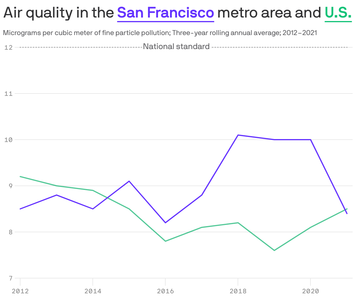 Air quality in the <b style='text-decoration: underline; text-underline-position: under; color: #6533ff;'>San Francisco</b> metro area and  <b style='text-decoration: underline; text-underline-position: under; color: #13c278;'>U.S.</b>