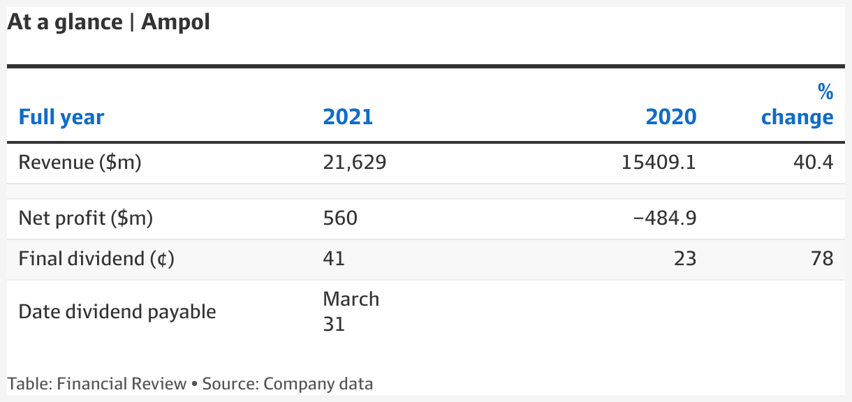 Ampol ASX Ampol says annual hits threeyear high