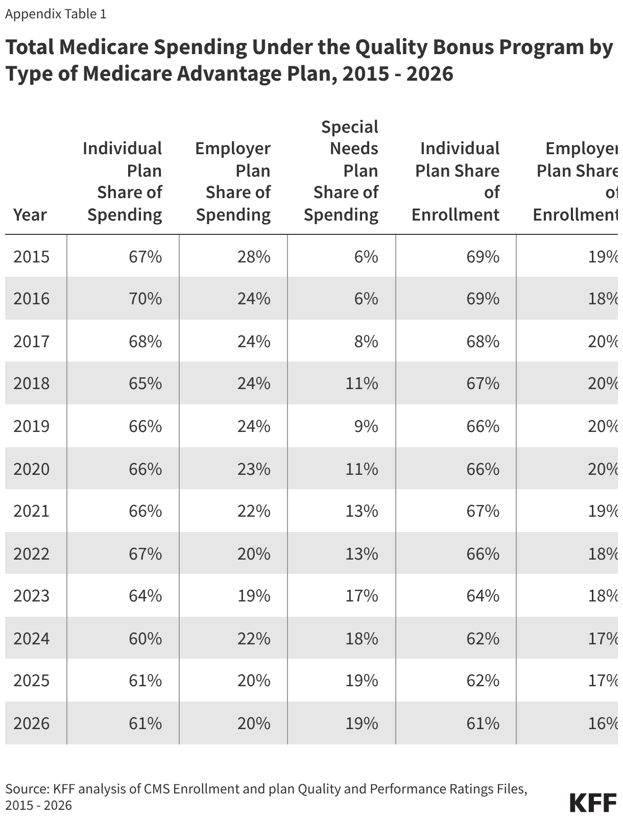 Total Medicare Spending Under the Quality Bonus Program by Type of Medicare Advantage Plan, 2015 - 2026 (Table)