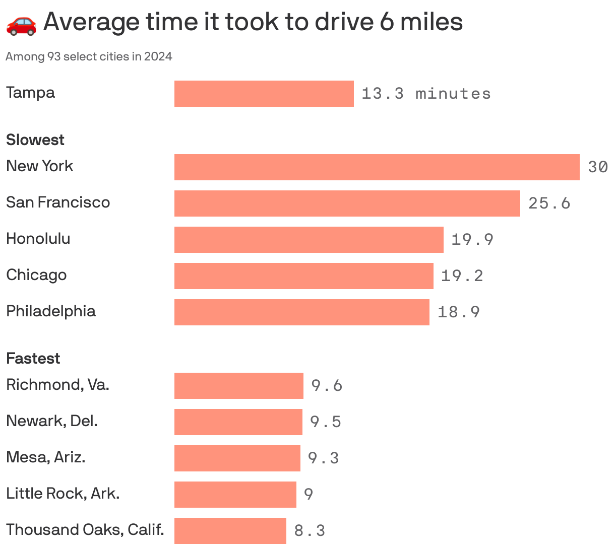 A bar chart illustrating average driving times for 6 miles in 94 select cities in 2024. Tampa Bay has an average time of 13.3 minutes. New York is the slowest at 30 minutes, while Richmond, Va., is the fastest at 9.6 minutes. Other notable cities include San Francisco (25.6 min) and Thousand Oaks, Calif. (8.3 min).