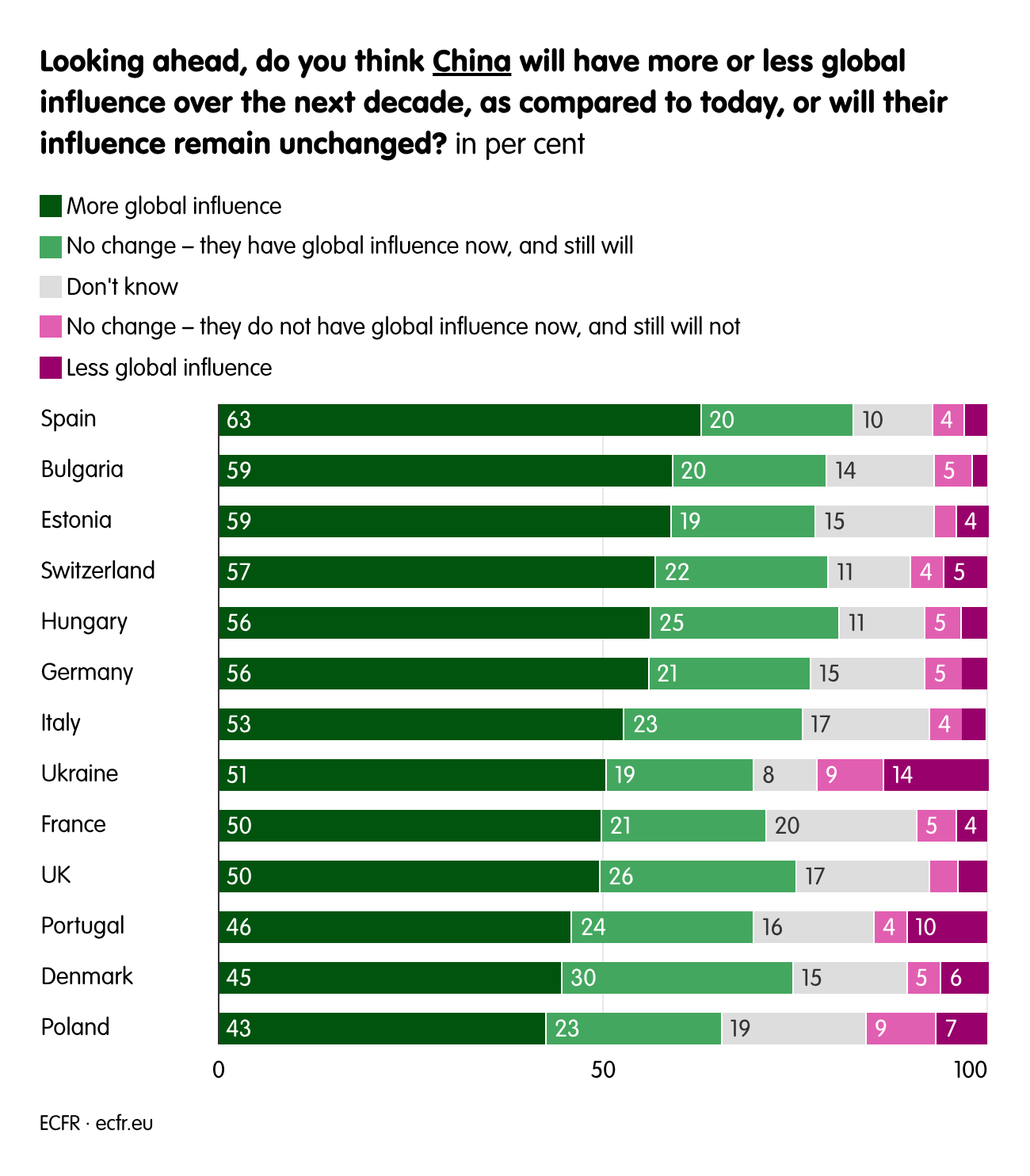 Looking ahead, do you think China will have more or less global influence over the next decade, as compared to today, or will their influence remain unchanged?