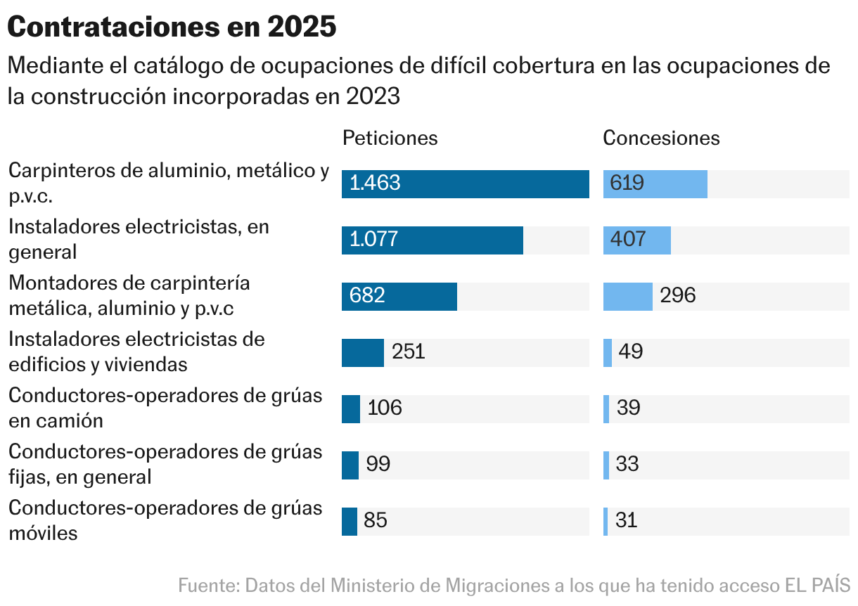 Contrataciones en 2025 (Barras divididas)