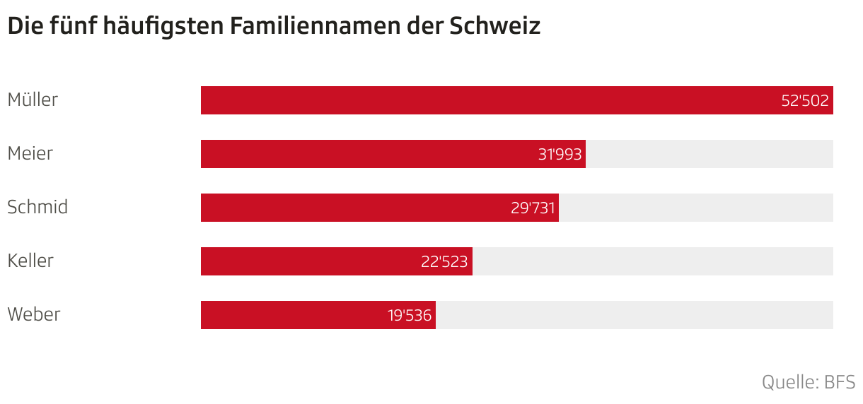 Die fünf häufigsten Familiennamen der Schweiz (Tabelle)